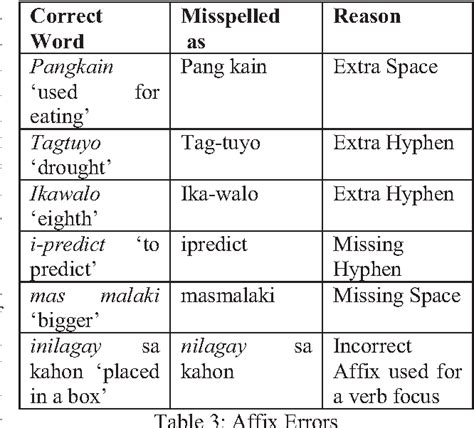 FREE Filipino Grammar Checker .